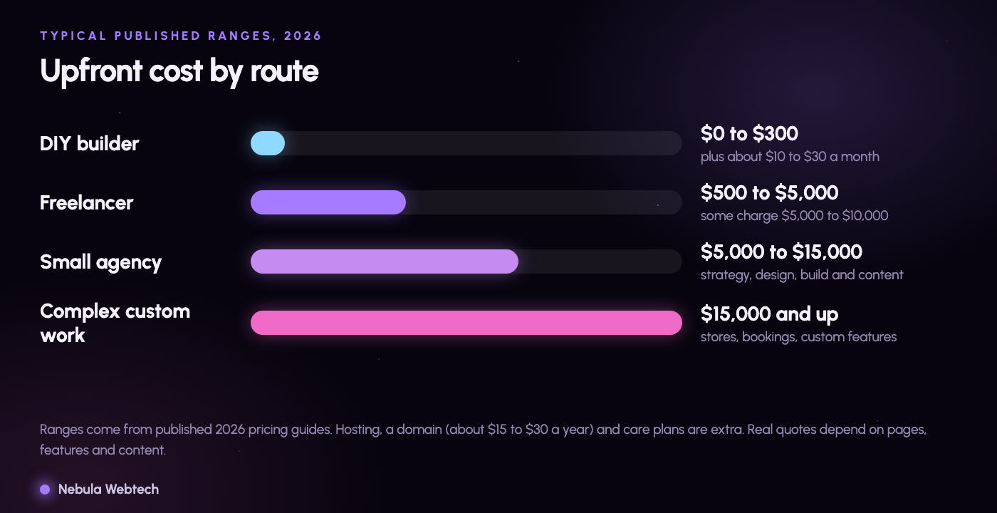 Typical 2026 upfront website costs by route: DIY builder, freelancer, small agency and complex custom work